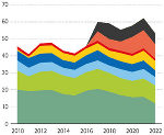 Wärmeverbrauch 2010-2022 in Gigawattstunden (GWh)