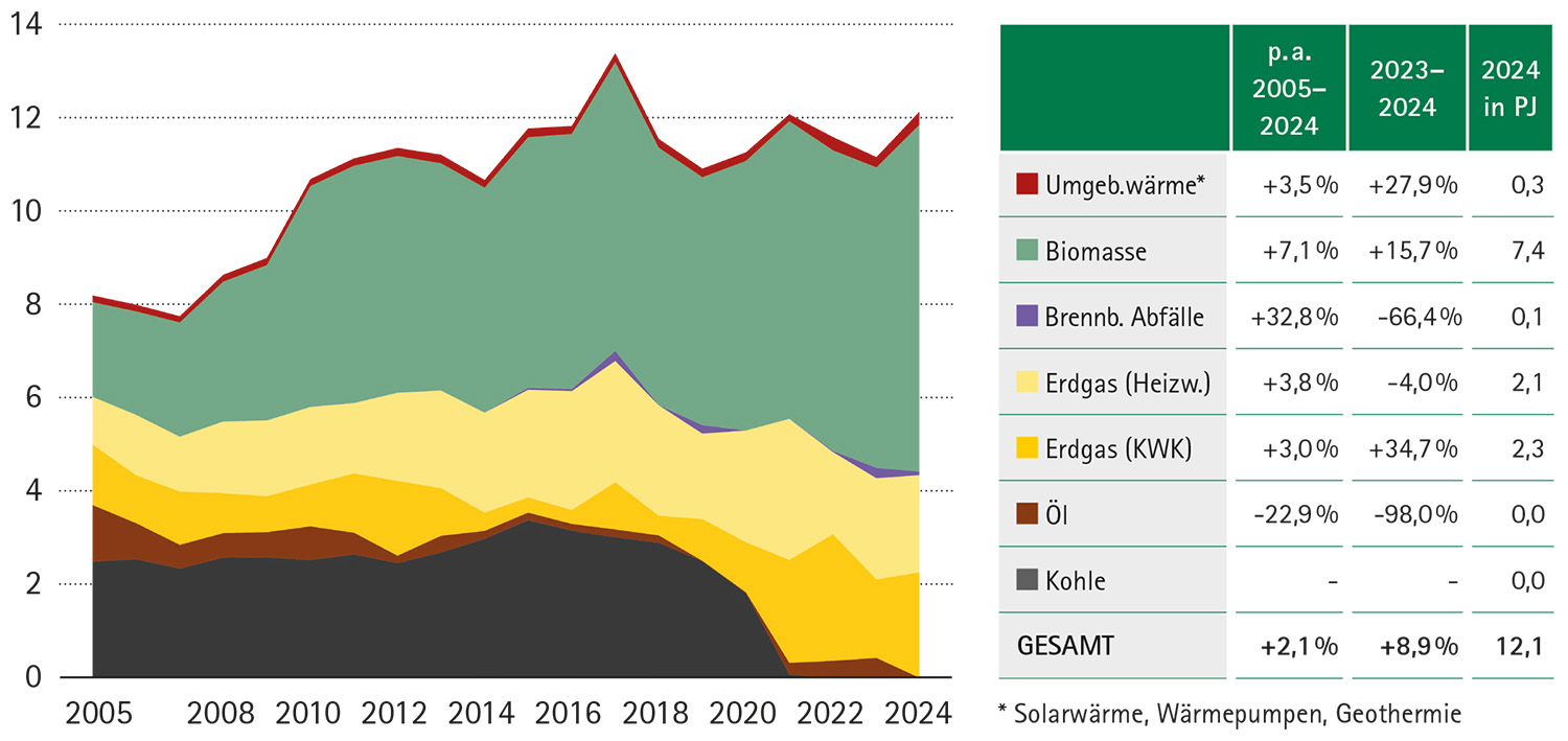 2-dimensionales, gestapeltes Flächendiagramm zur Fernwärmeerzeugung in der Steiermark nach Energieträgern in Petajoule von 2005 bis 2024. Inhalt: Umgebungswärme, Biomasse, Brennbare Abfälle, Erdgas (Heizwerke), Erdgas (KWK), Öl, Kohle sowie die Gesamtsumme.