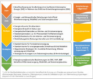 Schematische Darstellung des Entscheidungsprozesses für Energieplanung und Raumordnung mit Fokus auf erneuerbare Energien.